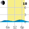 Tide chart for Shark Key southeast, Similar Sound, Florida on 2023/06/10