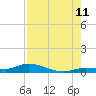 Tide chart for Shark Key southeast, Similar Sound, Florida on 2023/08/11