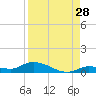 Tide chart for Shark Key southeast, Similar Sound, Florida on 2023/08/28