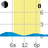 Tide chart for Shark Key southeast, Similar Sound, Florida on 2023/08/8