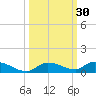 Tide chart for Shark Key southeast, Similar Sound, Florida on 2023/09/30