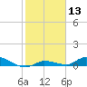 Tide chart for Shark Key southeast, Similar Sound, Florida on 2024/01/13