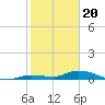 Tide chart for Shark Key southeast, Similar Sound, Florida on 2024/01/20
