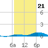 Tide chart for Shark Key southeast, Similar Sound, Florida on 2024/01/21