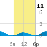 Tide chart for Shark Key southeast, Similar Sound, Florida on 2024/02/11