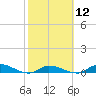 Tide chart for Shark Key southeast, Similar Sound, Florida on 2024/02/12
