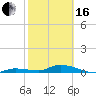 Tide chart for Shark Key southeast, Similar Sound, Florida on 2024/02/16