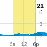 Tide chart for Shark Key southeast, Similar Sound, Florida on 2024/02/21