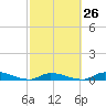 Tide chart for Shark Key southeast, Similar Sound, Florida on 2024/02/26
