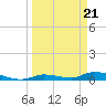 Tide chart for Shark Key southeast, Similar Sound, Florida on 2024/03/21