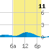 Tide chart for Shark Key southeast, Similar Sound, Florida on 2024/05/11