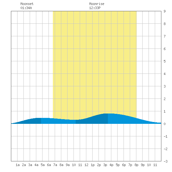 Tide Chart for 2024/05/14