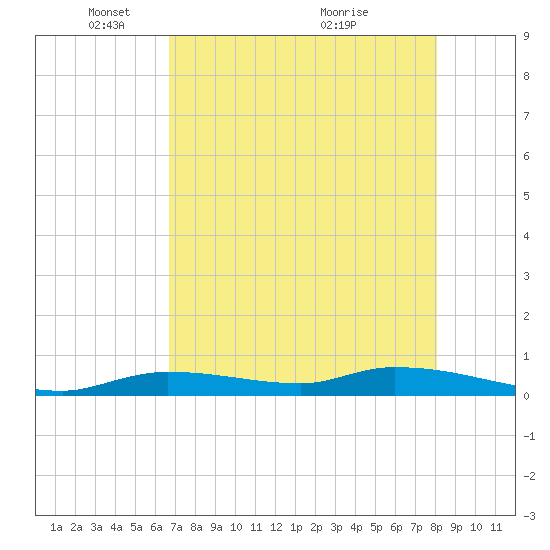 Tide Chart for 2024/05/16