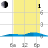 Tide chart for Shark Key southeast, Similar Sound, Florida on 2024/05/1