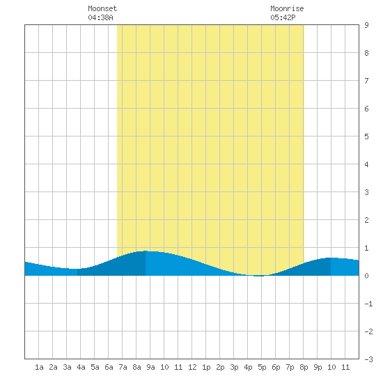 Tide Chart for 2024/05/20