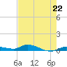 Tide chart for Shark Key southeast, Similar Sound, Florida on 2024/05/22