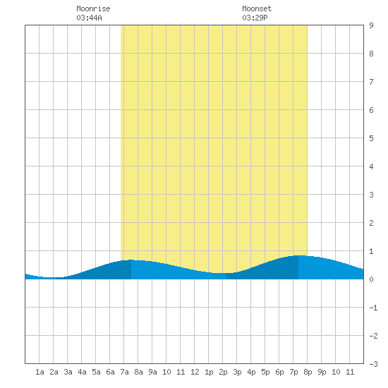 Tide chart for Shark Key southeast, Similar Sound on 2024/05/03
