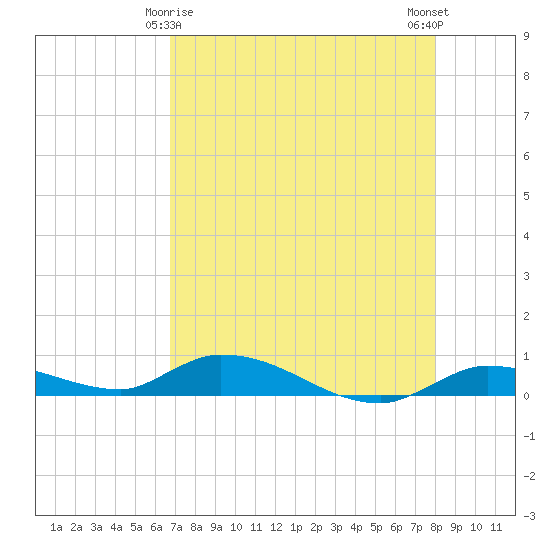 Tide Chart for 2024/05/6