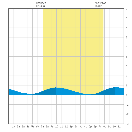 Tide chart for Shark Key southeast, Similar Sound on 2025/04/10
