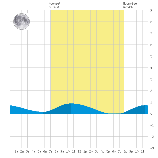 Tide chart for Shark Key southeast, Similar Sound on 2025/04/12