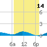 Tide chart for Shark Key southeast, Similar Sound, Florida on 2025/04/14