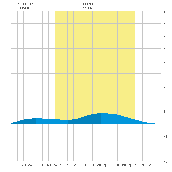 Tide chart for Shark Key southeast, Similar Sound on 2025/04/19
