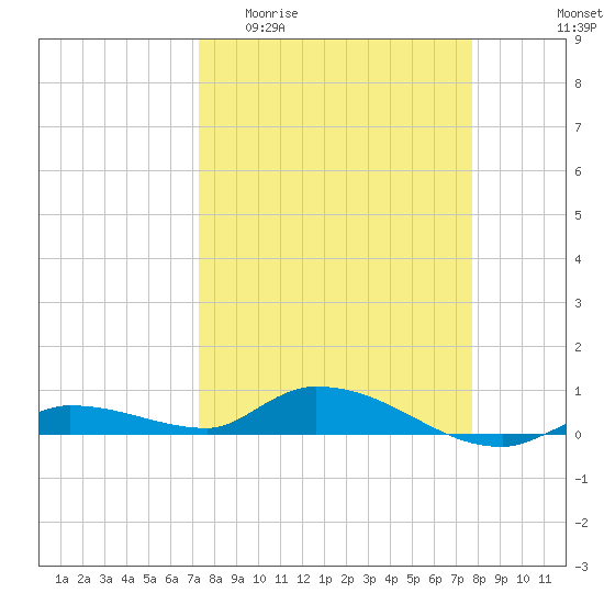 Tide chart for Shark Key southeast, Similar Sound on 2025/04/01