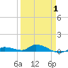 Tide chart for Shark Key southeast, Similar Sound, Florida on 2025/04/1