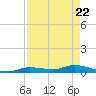 Tide chart for Shark Key southeast, Similar Sound, Florida on 2025/04/22