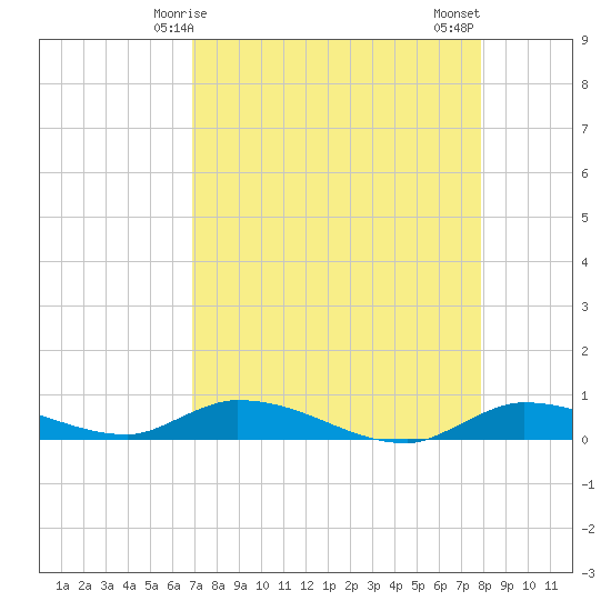 Tide chart for Shark Key southeast, Similar Sound on 2025/04/25