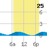 Tide chart for Shark Key southeast, Similar Sound, Florida on 2025/04/25