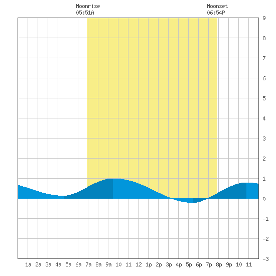 Tide chart for Shark Key southeast, Similar Sound on 2025/04/26