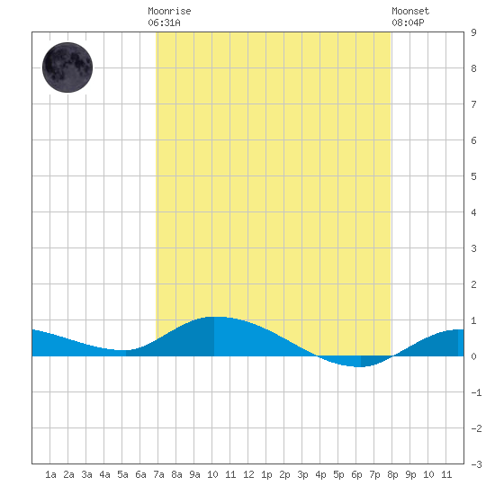 Tide chart for Shark Key southeast, Similar Sound on 2025/04/27