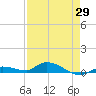 Tide chart for Shark Key southeast, Similar Sound, Florida on 2025/04/29
