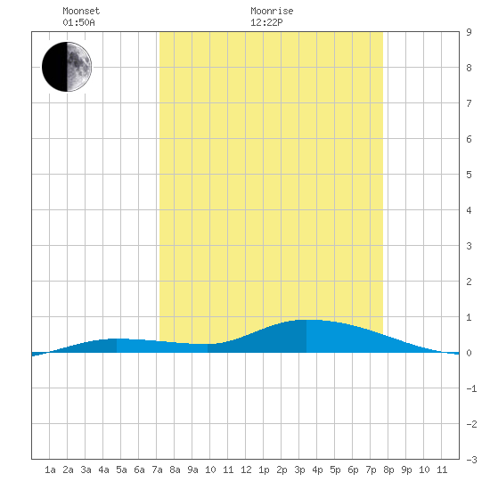 Tide chart for Shark Key southeast, Similar Sound on 2025/04/04