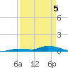 Tide chart for Shark Key southeast, Similar Sound, Florida on 2025/04/5