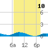 Tide chart for Shark Key southeast, Similar Sound, Florida on 2025/05/10