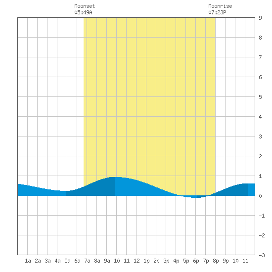 Tide chart for Shark Key southeast, Similar Sound on 2025/05/11