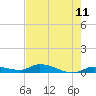 Tide chart for Shark Key southeast, Similar Sound, Florida on 2025/05/11