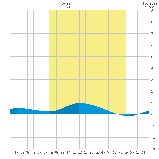 Tide chart for Shark Key southeast, Similar Sound on 2025/05/15
