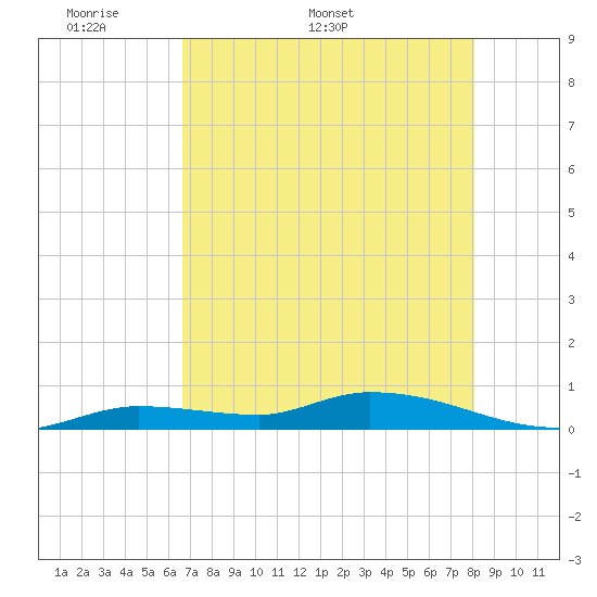 Tide chart for Shark Key southeast, Similar Sound on 2025/05/19