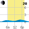 Tide chart for Shark Key southeast, Similar Sound, Florida on 2025/05/20