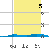 Tide chart for Shark Key southeast, Similar Sound, Florida on 2025/05/5
