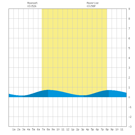 Tide chart for Shark Key southeast, Similar Sound on 2025/05/07