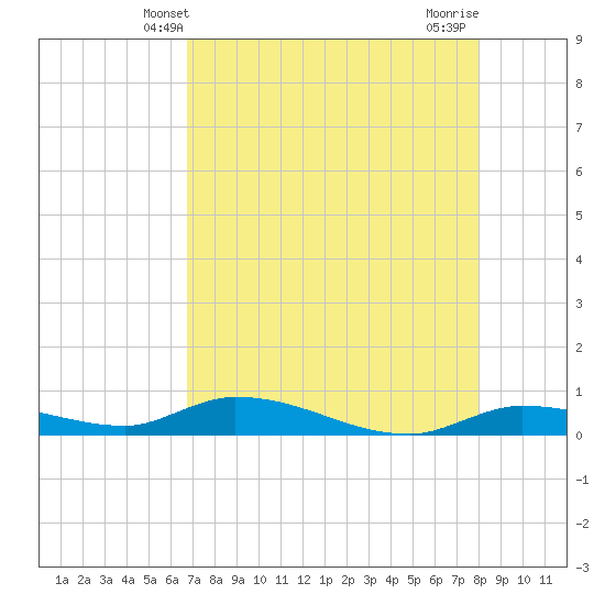 Tide chart for Shark Key southeast, Similar Sound on 2025/05/09