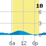 Tide chart for Shark Key southeast, Similar Sound, Florida on 2025/06/10