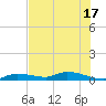 Tide chart for Shark Key southeast, Similar Sound, Florida on 2025/06/17