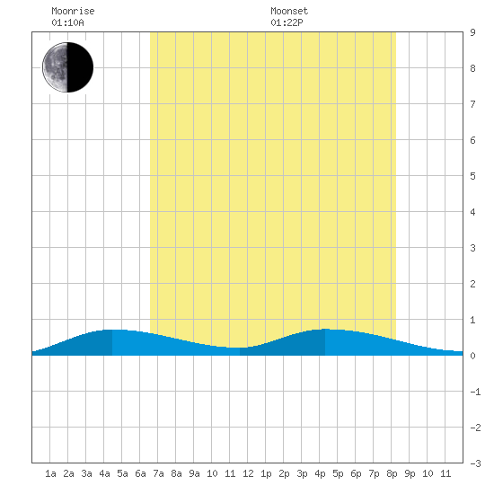 Tide chart for Shark Key southeast, Similar Sound on 2025/06/18