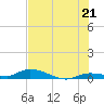 Tide chart for Shark Key southeast, Similar Sound, Florida on 2025/06/21