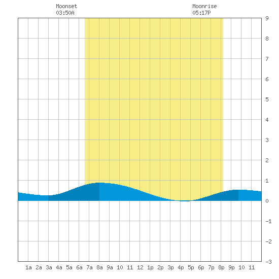 Tide chart for Shark Key southeast, Similar Sound on 2025/06/07